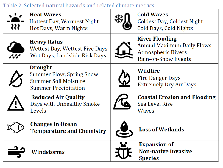 : Image from Oregon Climate Change Research Institute July 2022 Report, “Future Climate Projections: Lane County, OR”