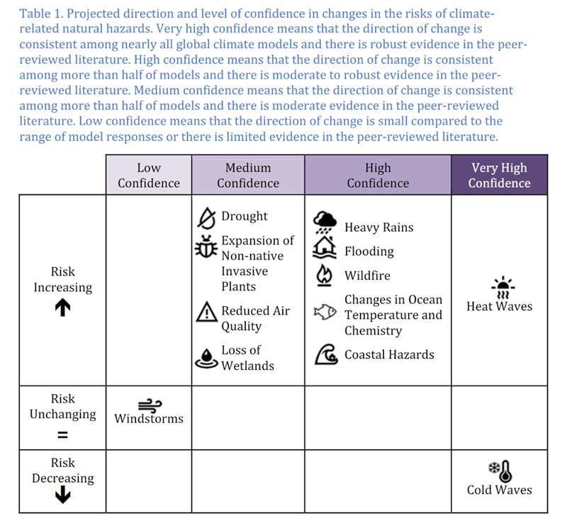 : Image from Oregon Climate Change Research Institute July 2022 Report, “Future Climate Projections: Lane County, OR” Executive Summary Table 1.