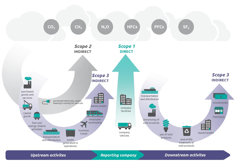 Graphic showing Overview of Scores and Emissions throughout an Organization’s Operations