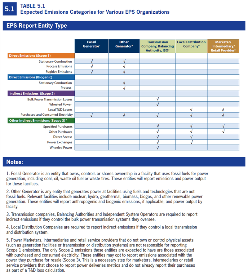 Excerpt from The Climate Registry's Electric Power Sector Protocol – Emissions categories for Electric Power Sector (EPS) Entities