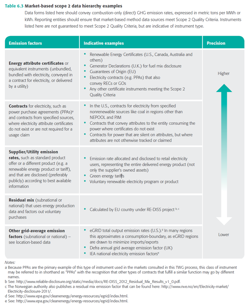 WRI Scope 2 Guidance, Chapter 6, Table 6.2 Market-Based Method Emissions Factor Hierarchy