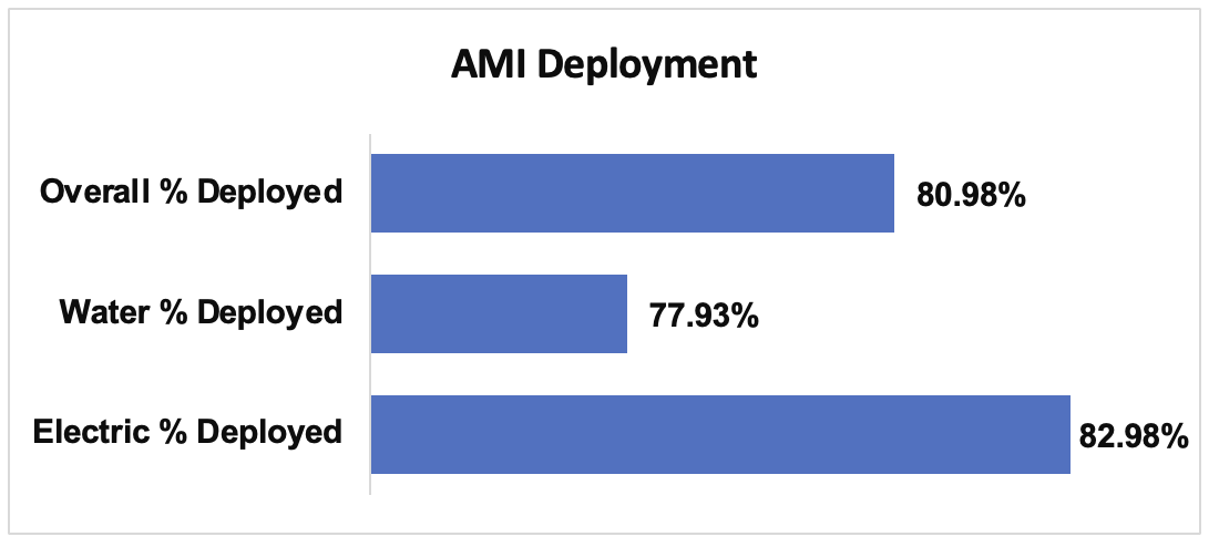 Advanced Metering Infrastructure Deployment by Utility, as of March 25, 2024