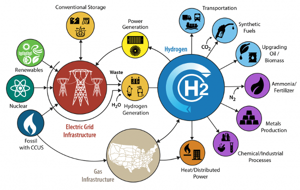 Graphic of U.S. Department of Energy's H2@Scale initiative