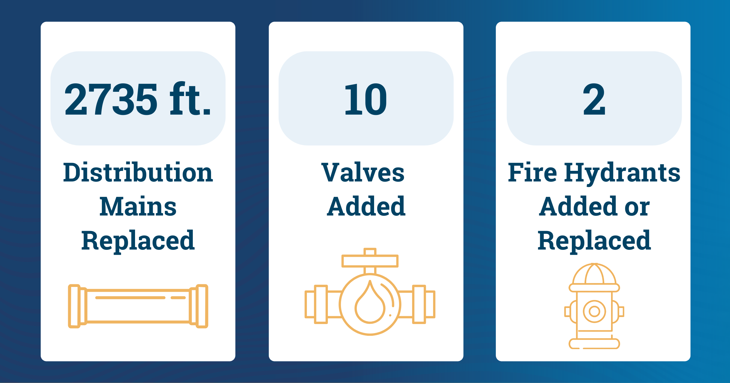 E. 24th Ave. Pipeline Replacement Project accomplishments - 2735 ft of distributions mains replaced, 10 valves were added, and 2 fire hydrants were added or replaced.