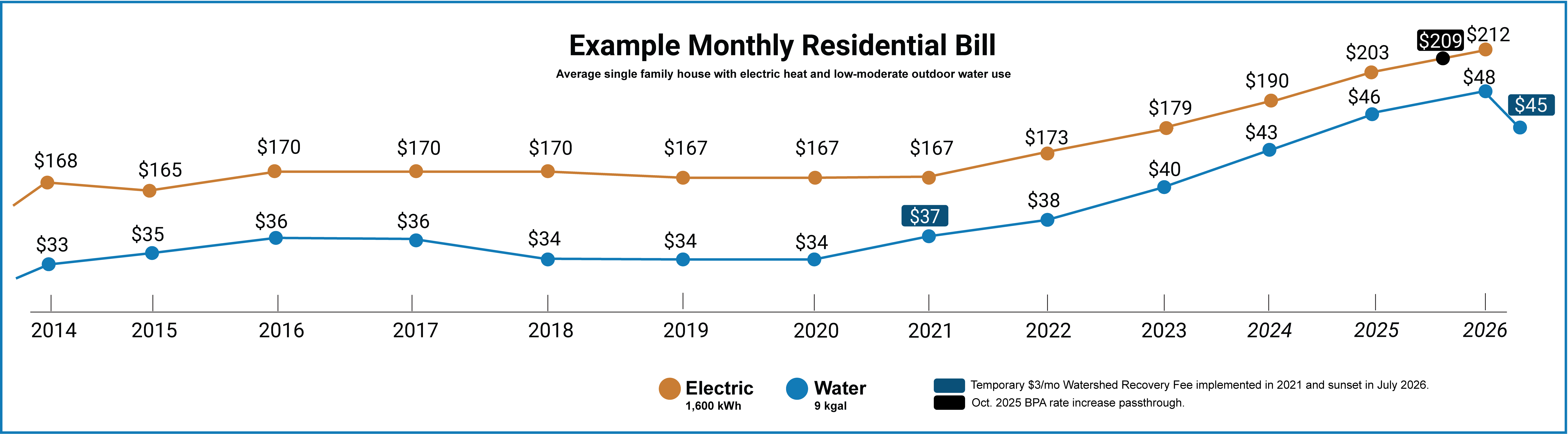 Graph of average residential EWEB bill 2014-2026