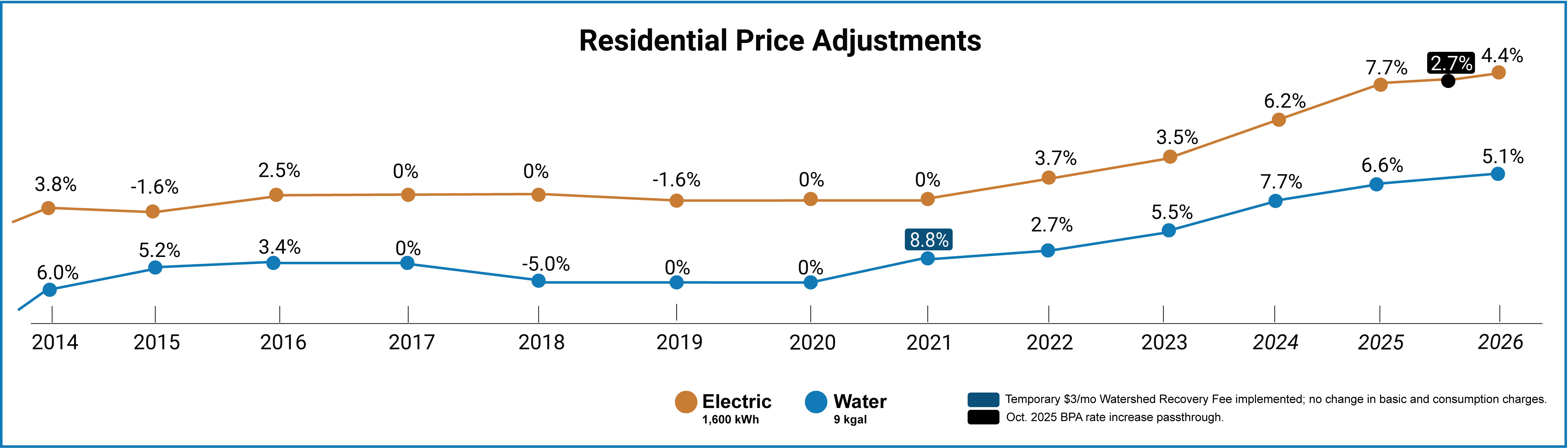 Graph of EWEB price changes 2014-2026