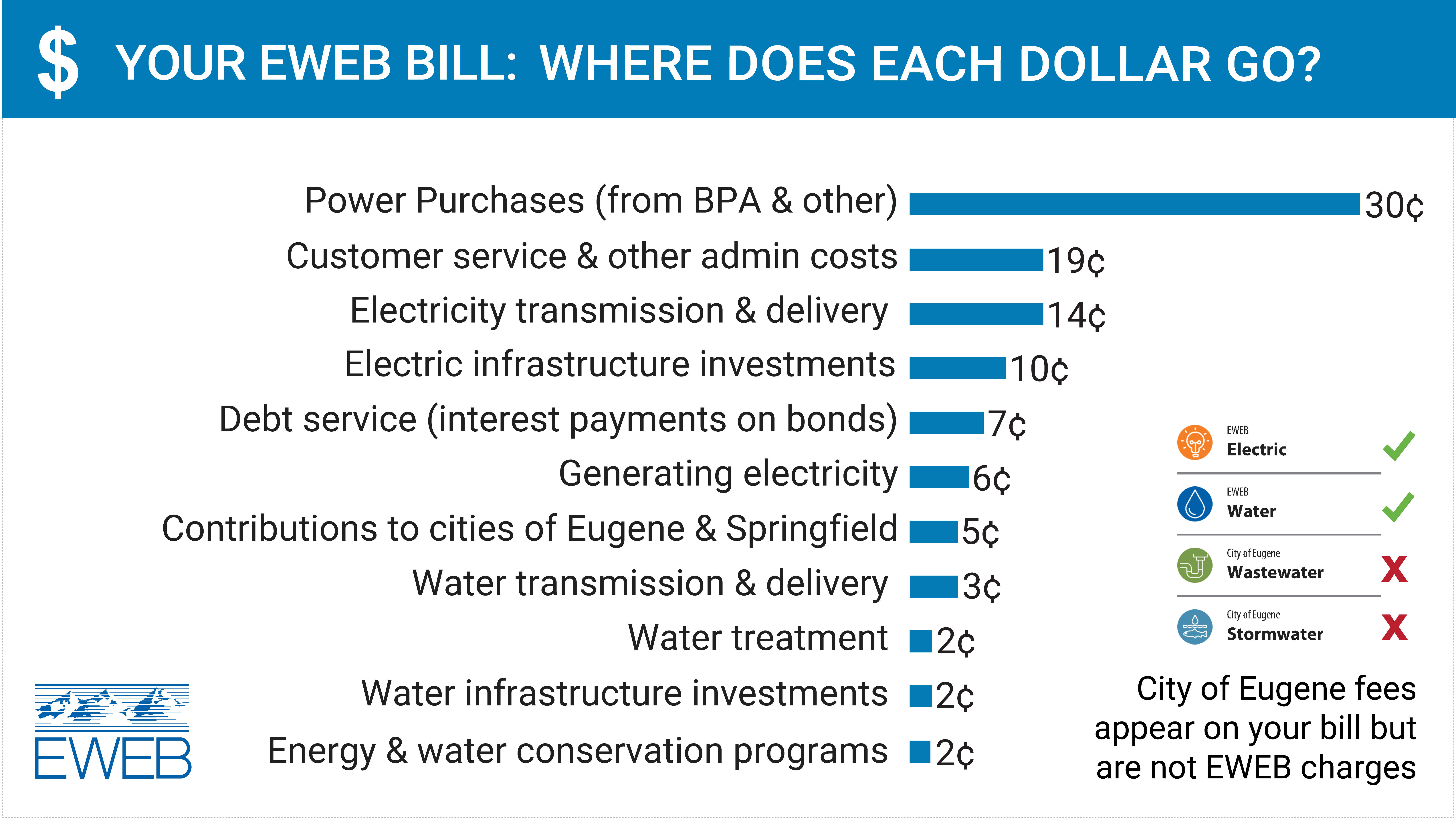 Graph showing major categories of spending