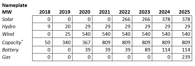 Table showing cumulative amounts of resource categories added each year 