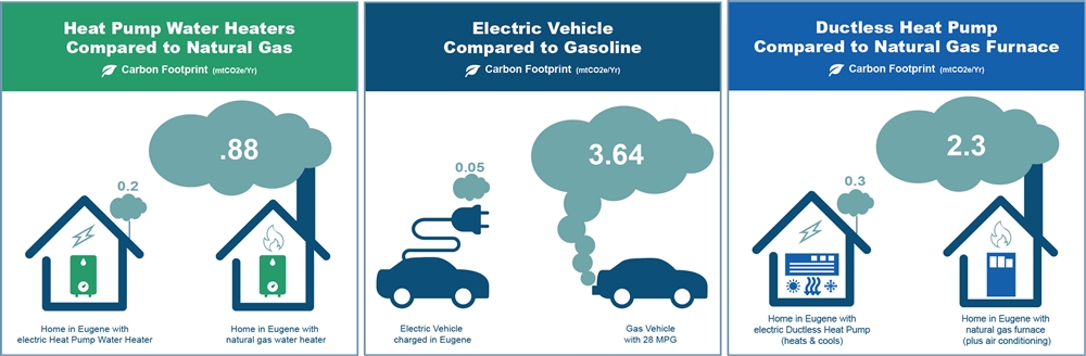 Graphs of carbon comparisons for different technologies