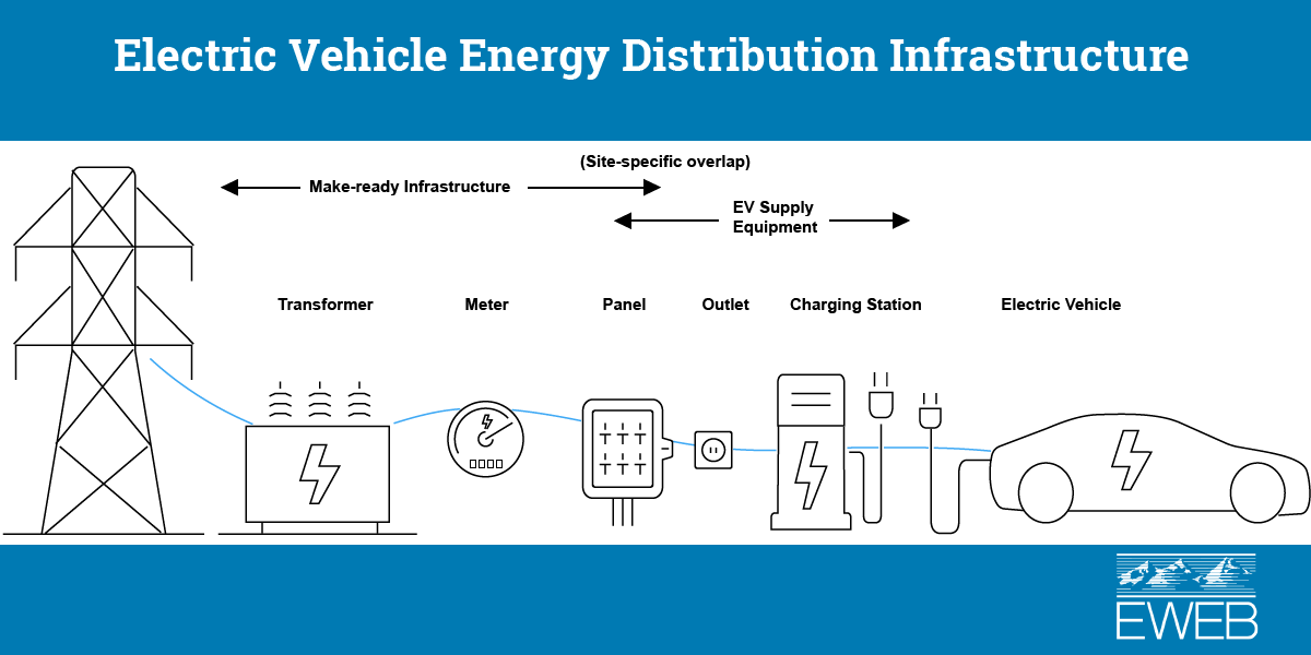 EVs require some accompanying infrastructure