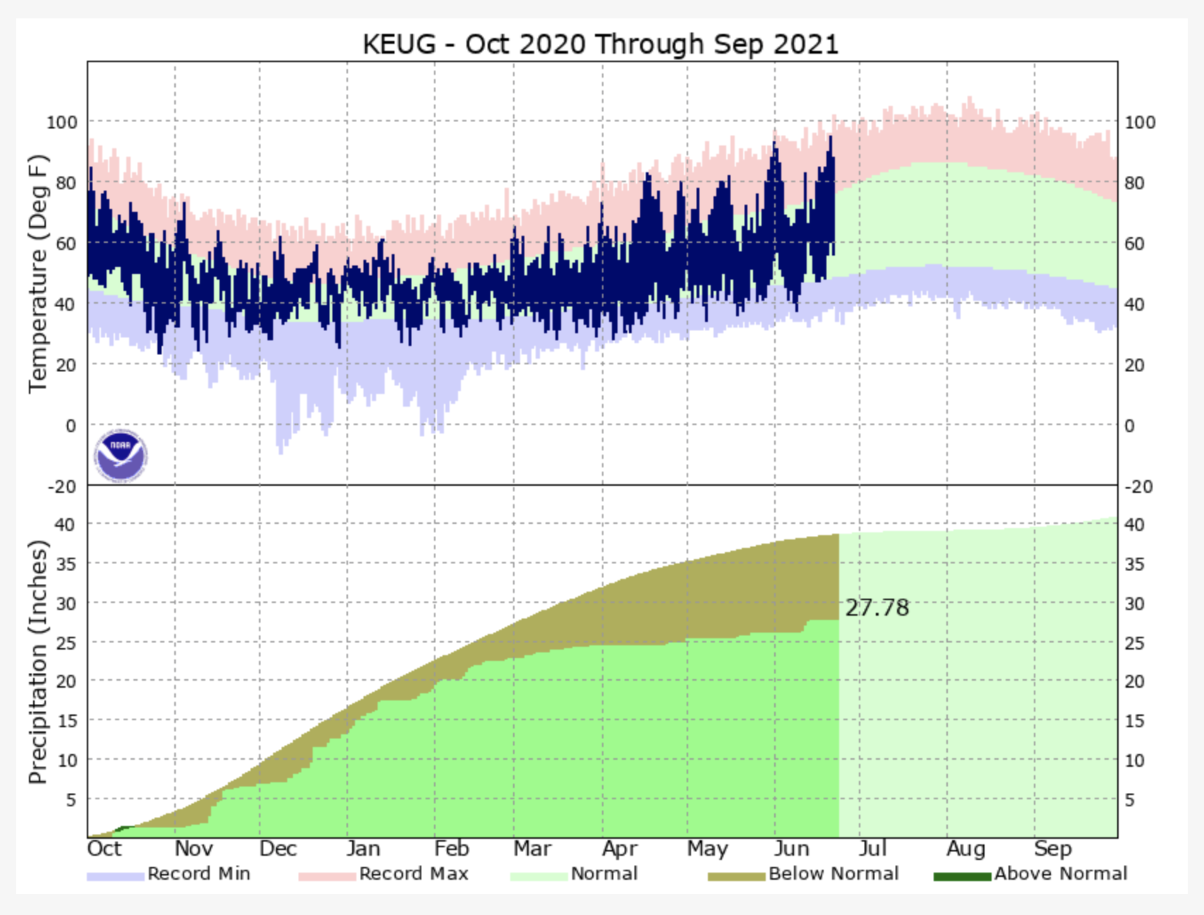 NOAA National Weather Service Climate Graph for Eugene, Precipitation for October 2020 through Summer 2021