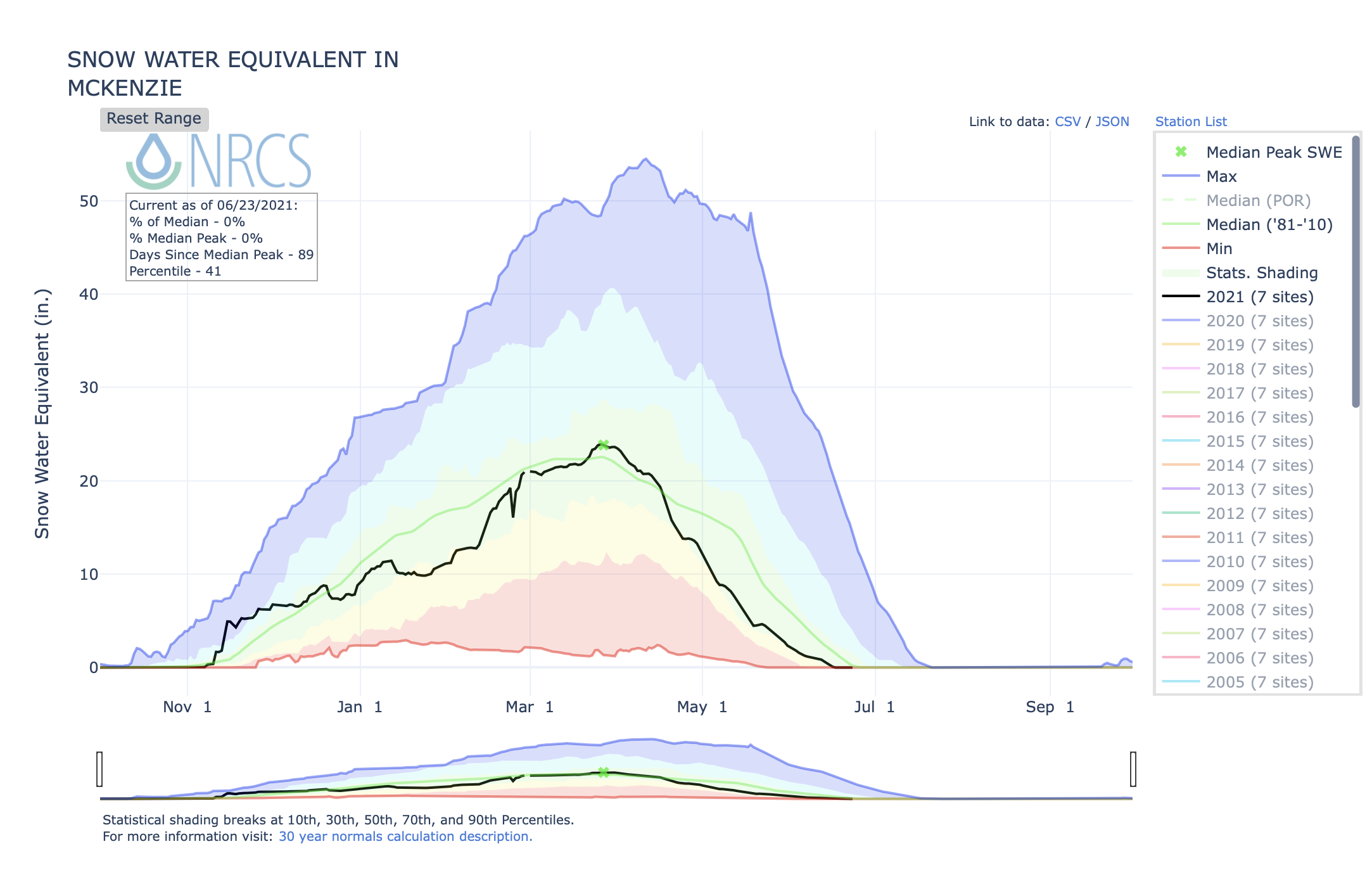 USDA National Resources Conservation Service "Snow Water Equivalent" for the McKenzie Basin, 2020-2021