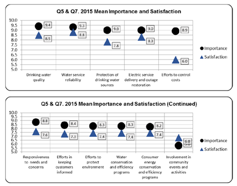 Graph from 2015 customer survey showing perceived importance and satisfaction in a number of areas