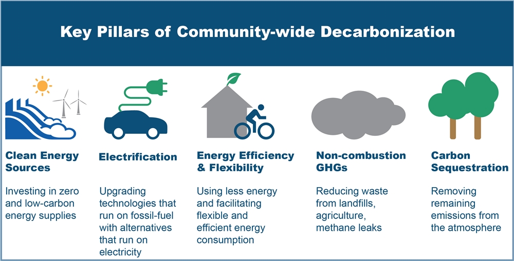 Graphic pillars of electrification