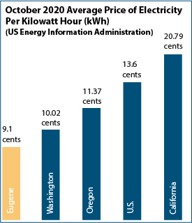 Average price of electricity Eugene compared to other states and US