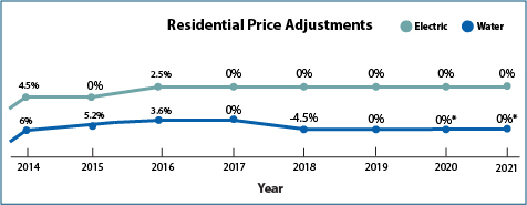 EWEB price changes over time