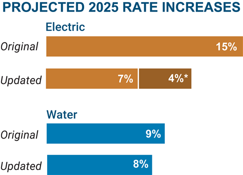 Graph of original and updated 2025 rate projections