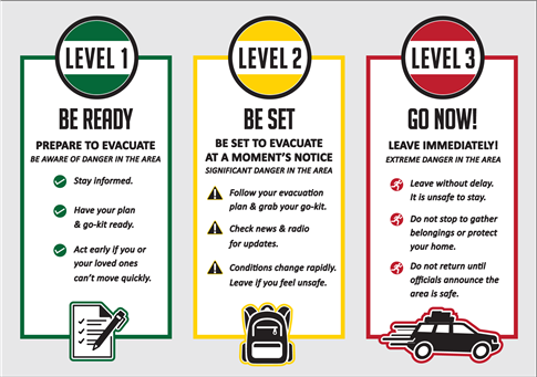 Levels of evacuation