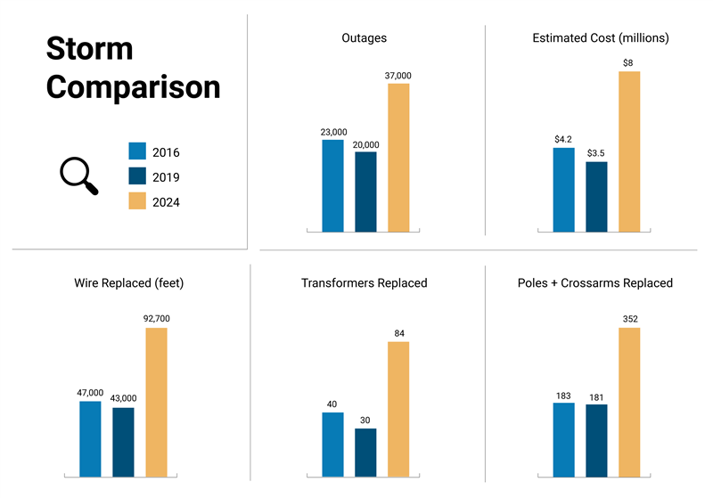 Comparing storm outages over past 10 years